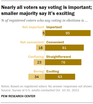 Chart shows nearly all voters say voting is important; smaller majority say it’s exciting
