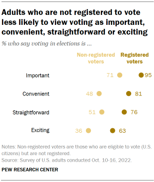 Chart shows adults who are not registered to vote less likely to view voting as important, convenient, straightforward or exciting