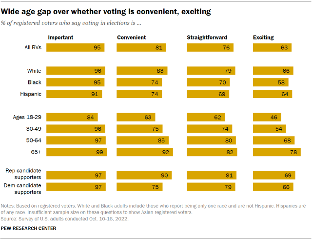 Chart shows wide age gap over whether voting is convenient, exciting