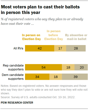 Chart shows most voters plan to cast their ballots in person this year