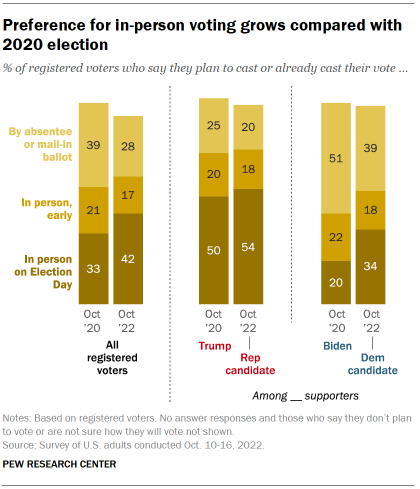 Chart shows preference for in-person voting grows compared with 2020 election