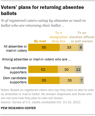 Chart shows voters’ plans for returning absentee ballots