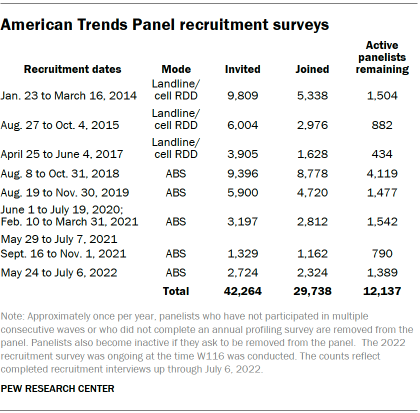 Table shows American Trends Panel recruitment surveys