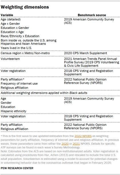 Table shows weighting dimensions