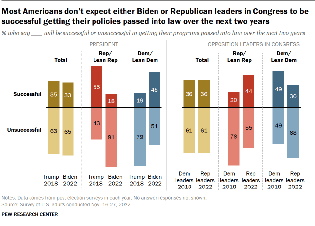 Chart shows Most Americans don’t expect either Biden or Republican leaders in Congress to be successful getting their policies passed into law over the next two years