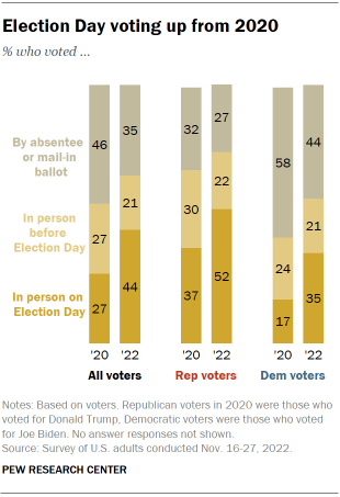 Chart shows Election Day voting up from 2020