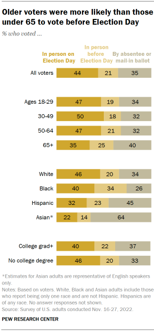 Chart shows Older voters were more likely than those under 65 to vote before Election Day