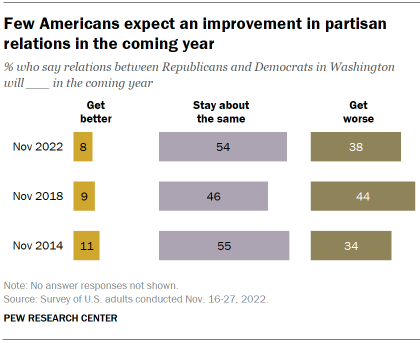 Chart shows Few Americans expect an improvement in partisan relations in the coming year
