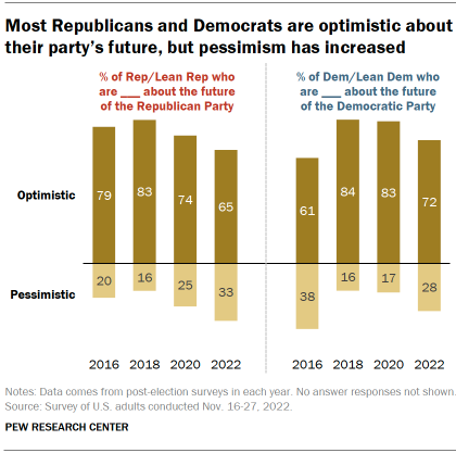 Chart shows Most Republicans and Democrats are optimistic about their party’s future, but pessimism has increased