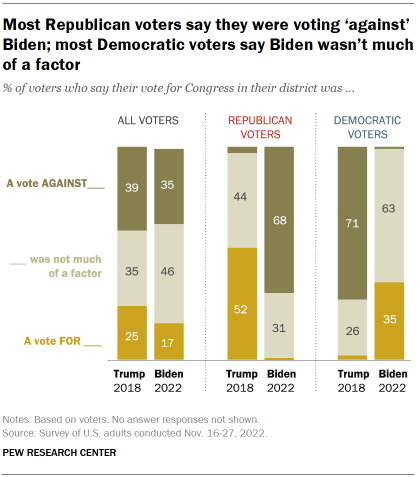 Chart shows Most Republican voters say they were voting ‘against’ Biden; most Democratic voters say Biden wasn’t much of a factor
