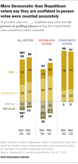 More Democratic than Republican voters say they are confident in-person votes were counted accurately