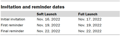 Table shows Invitation and reminder dates