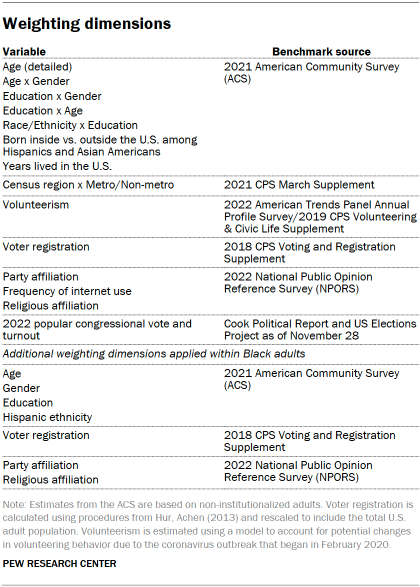 Table shows weighting dimensions