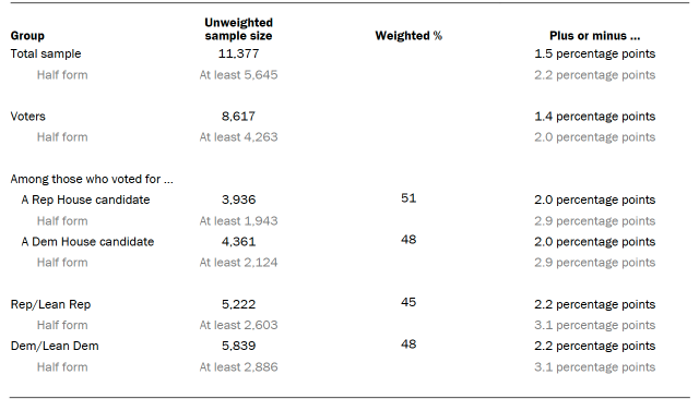 Table shows unweighted sample sizes