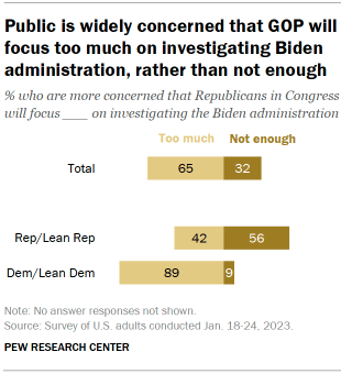 Chart shows public is widely concerned that GOP will focus too much on investigating Biden administration, rather than not enough