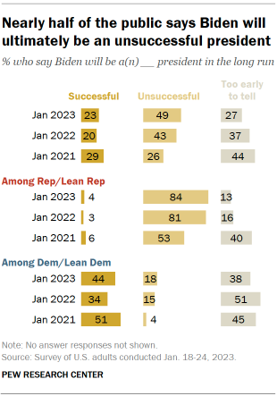 Chart shows nearly half of the public says Biden will ultimately be an unsuccessful president