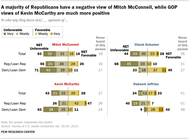 Chart shows a majority of Republicans have a negative view of Mitch McConnell, while GOP views of Kevin McCarthy are much more positive
