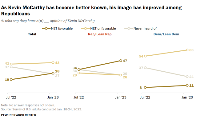 Chart shows as Kevin McCarthy has become better known, his image has improved among Republicans