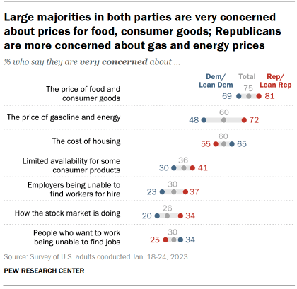 Chart shows large majorities in both parties are very concerned about prices for food, consumer goods; Republicans are more concerned about gas and energy prices