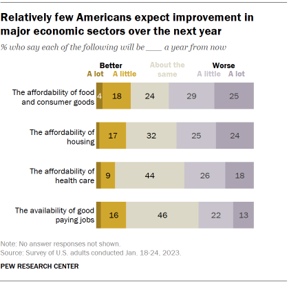 Chart shows relatively few Americans expect improvement in major economic sectors over the next year