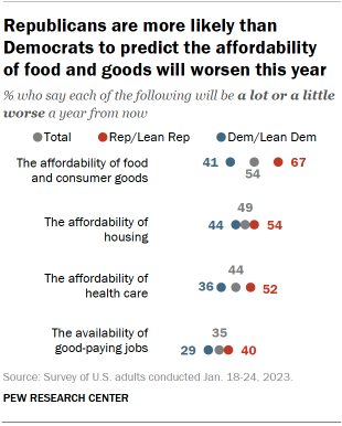 Chart shows Republicans are more likely than Democrats to predict the affordability of food and goods will worsen this year