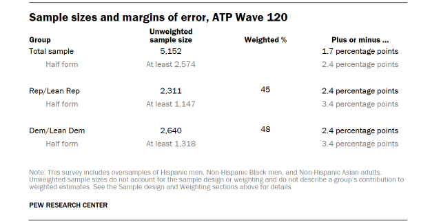 Table shows sample sizes and margins of error, ATP Wave 120