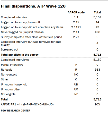 Table shows final dispositions, ATP Wave 120