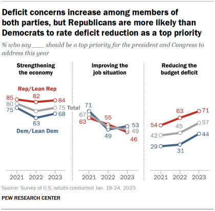 Chart shows deficit concerns increase among members of both parties, but Republicans are more likely than Democrats to rate deficit reduction as a top priority