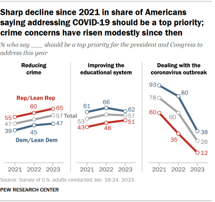 Chart shows Sharp decline since 2021 in share of Americans saying addressing COVID-19 should be a top priority; crime concerns have risen modestly since then