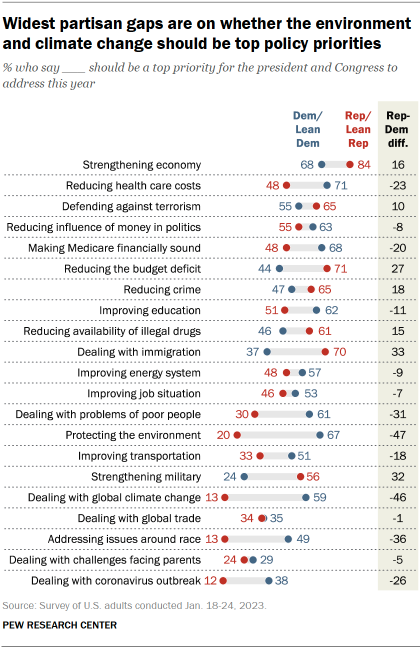 Chart shows Widest partisan gaps are on whether the environment and climate change should be top policy priorities
