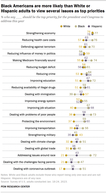 Chart shows Black Americans are more likely than White or Hispanic adults to view several issues as top priorities
