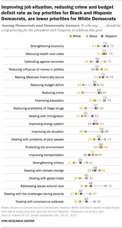 Chart shows Improving job situation, reducing crime and budget deficit rate as top priorities for Black and Hispanic Democrats, are lower priorities for White Democrats