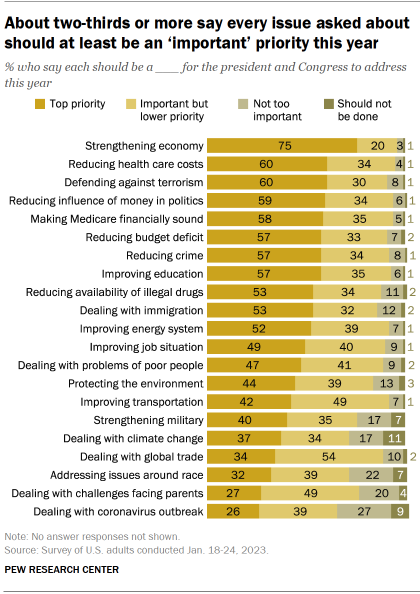 Chart shows About two-thirds or more say every issue asked about should at least be an ‘important’ priority this year