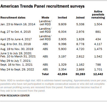 Table shows American Trends Panel recruitment surveys