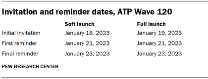 Table shows Invitation and reminder dates, ATP Wave 120