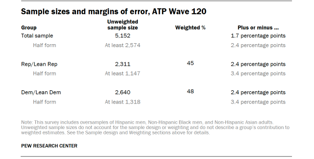 Table shows Sample sizes and margins of error, ATP Wave 120