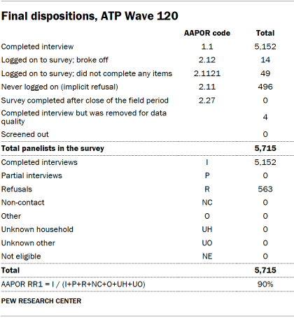 Table shows Final dispositions, ATP Wave 120