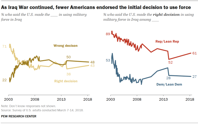 As Iraq War continued, fewer Americans endorsed the initial decision to use force