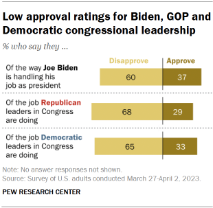 Chart shows low approval ratings for Biden, GOP and Democratic congressional leadership