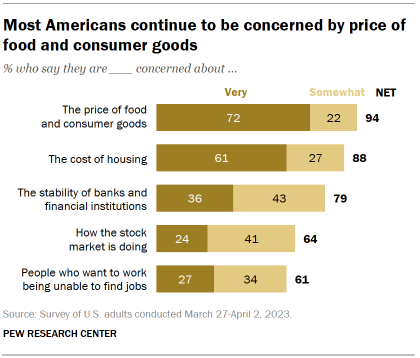 Chart shows Most Americans continue to be concerned by price of food and consumer goods