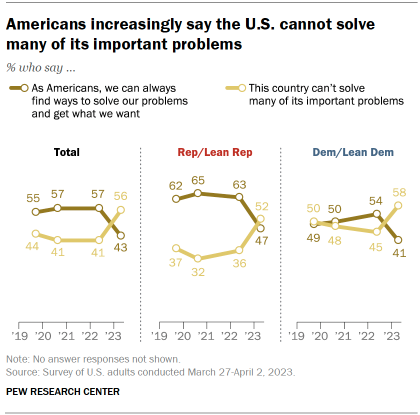 Chart shows Americans increasingly say the U.S. cannot solve
many of its important problems