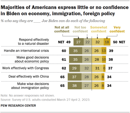 Chart shows Majorities of Americans express little or no confidence
in Biden on economy, immigration, foreign policy