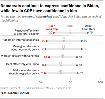 Chart shows Democrats continue to express confidence in Biden,
while few in GOP have confidence in him