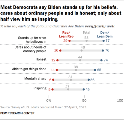 Chart shows Most Democrats say Biden stands up for his beliefs,
cares about ordinary people and is honest; only about
half view him as inspiring