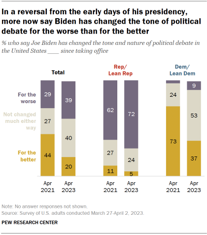 Chart shows In a reversal from the early days of his presidency, more now say Biden has changed the tone of political debate for the worse than for the better