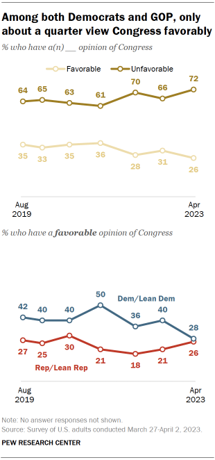 Chart shows Among both Democrats and GOP, only about a quarter view Congress favorably