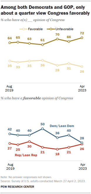 Chart shows Among both Democrats and GOP, only about a quarter view Congress favorably