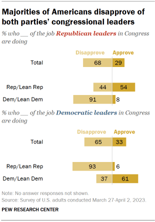 Chart shows majorities of Americans disapprove of both parties’ congressional leaders