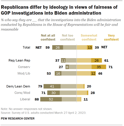 Chart shows Republicans differ by ideology in views of fairness of GOP investigations into Biden administration