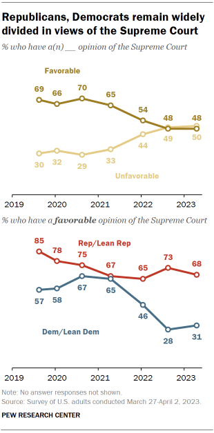 Chart shows Republicans, Democrats remain widely divided in views of the Supreme Court